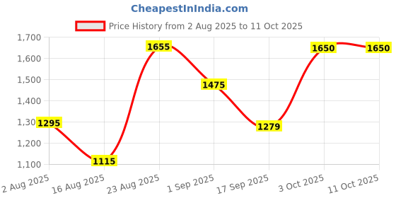myntra.com SOMIL Yellow Printed Glass Abstract Shaped Table Lamp somil Price History Graph from 2 Aug 2025 to 11 Oct 2025