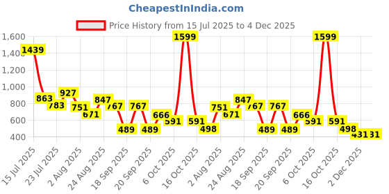 myntra.com SOMIL Yellow Printed Glass Cylinder Shaped Wall Lamp somil Price History Graph from 15 Jul 2025 to 3 Dec 2025