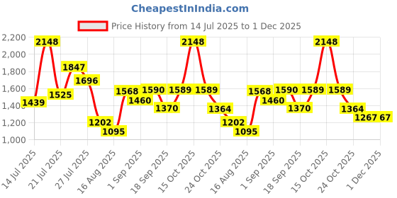 myntra.com SOMIL Yellow Printed Glass Cylinder Shaped Wall Lamp somil Price History Graph from 14 Jul 2025 to 1 Dec 2025