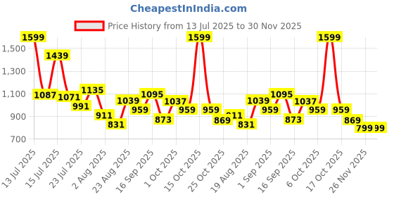 myntra.com SOMIL Yellow Printed Glass Cylinder Shaped Wall Lamp somil Price History Graph from 13 Jul 2025 to 30 Nov 2025