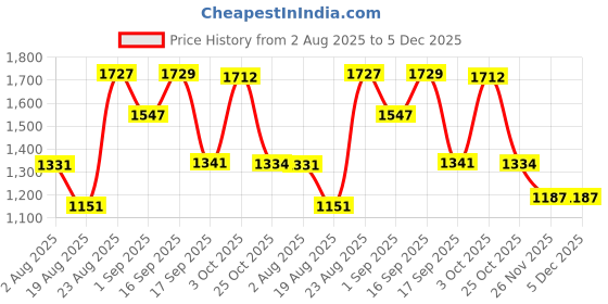 myntra.com SOMIL Yellow Printed Glass Cylindrical Shaped Table Lamp somil Price History Graph from 2 Aug 2025 to 5 Dec 2025