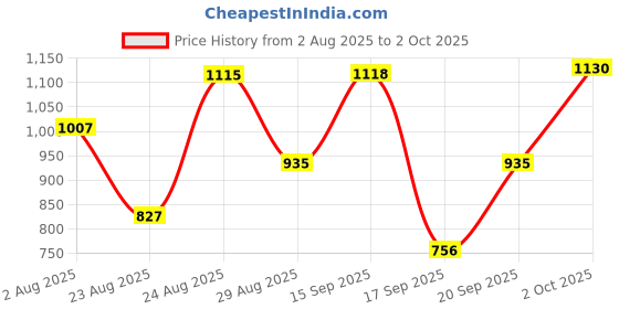 myntra.com SOMIL Yellow Printed Glass Cylindrical Shaped Table Lamp somil Price History Graph from 2 Aug 2025 to 2 Oct 2025
