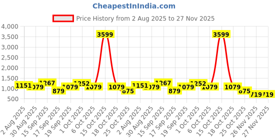 myntra.com SOMIL Yellow Printed Glass Cylindrical Shaped Table Lamp somil Price History Graph from 2 Aug 2025 to 27 Nov 2025