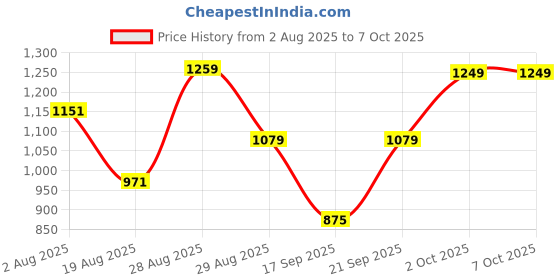 myntra.com SOMIL Yellow Printed Glass Cylindrical Shaped Table Lamp somil Price History Graph from 2 Aug 2025 to 7 Oct 2025