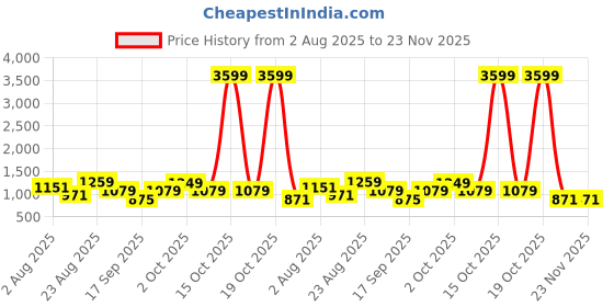myntra.com SOMIL Yellow Printed Glass Cylindrical Shaped Table Lamp somil Price History Graph from 2 Aug 2025 to 23 Nov 2025