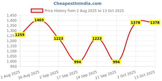 myntra.com SOMIL Yellow Printed Glass Cylindrical Shaped Table Lamp somil Price History Graph from 2 Aug 2025 to 13 Oct 2025