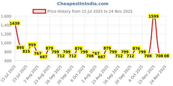myntra.com SOMIL Yellow Printed Glass Spherical Shaped Wall Lamp somil Price History Graph from 15 Jul 2025 to 24 Nov 2025