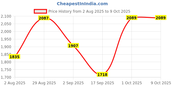 myntra.com SOMIL Yellow Printed Glass Spherical Table Lamp somil Price History Graph from 2 Aug 2025 to 8 Oct 2025
