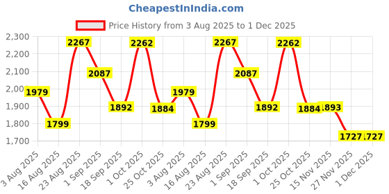 myntra.com SOMIL Yellow Printed Glass Spherical Table Lamp somil Price History Graph from 3 Aug 2025 to 30 Nov 2025