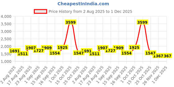 myntra.com SOMIL Yellow Printed Glass Table Lamp somil Price History Graph from 2 Aug 2025 to 30 Nov 2025
