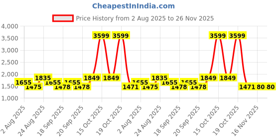 myntra.com SOMIL Yellow Printed Glass Table Lamp somil Price History Graph from 2 Aug 2025 to 25 Nov 2025