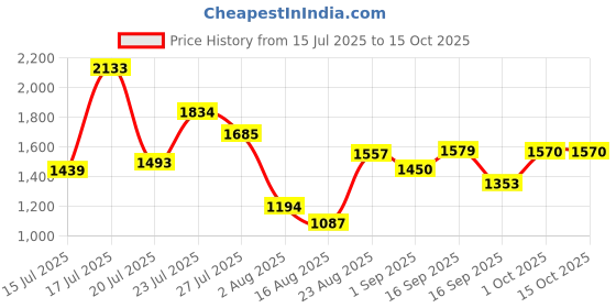 myntra.com SOMIL Yellow Printed Glass Wall Lamp somil Price History Graph from 15 Jul 2025 to 14 Oct 2025