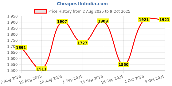 myntra.com SOMIL Yellow Set Of 2 Printed Glass Cylindrical Shaped Table Lamp somil Price History Graph from 2 Aug 2025 to 9 Oct 2025