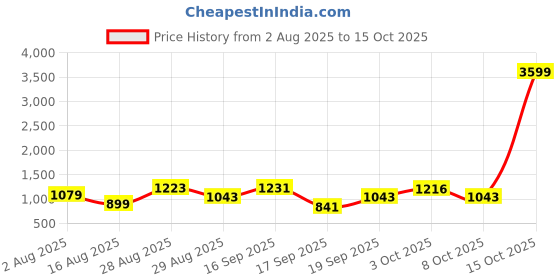 myntra.com SOMIL Yellow Textured Glass Table Lamp somil Price History Graph from 2 Aug 2025 to 15 Oct 2025