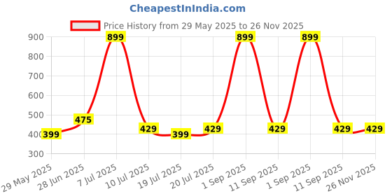 myntra.com SOMYA 925 Sterling Silver Cubic Zirconia Stud Nosepin somya Price History Graph from 29 May 2025 to 25 Nov 2025