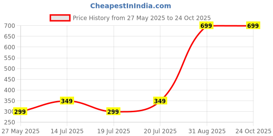 myntra.com SOMYA 925 Sterling Silver Cubic Zirconia Studded Triangle Shaped Stud Nosepin somya Price History Graph from 27 May 2025 to 23 Oct 2025