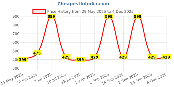 myntra.com SOMYA 925 Sterling Silver Zircon-Studded Nosepin somya Price History Graph from 29 May 2025 to 4 Dec 2025