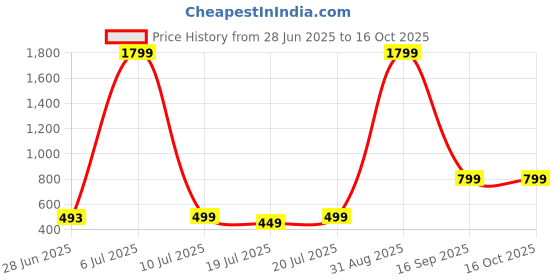 myntra.com SOMYA Circular Drop Earrings somya Price History Graph from 28 Jun 2025 to 16 Oct 2025