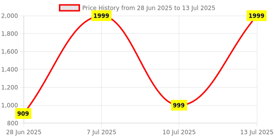 myntra.com SOMYA Contemporary Pendants somya Price History Graph from 28 Jun 2025 to 13 Jul 2025
