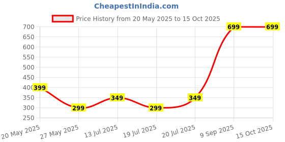 myntra.com SOMYA Cubic Zirconia Stud Nosepin somya Price History Graph from 20 May 2025 to 14 Oct 2025
