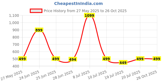 myntra.com SOMYA Set Of 2 925 Sterling Silver Zircon-Studded Nosepin somya Price History Graph from 27 May 2025 to 26 Oct 2025