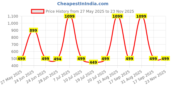 myntra.com SOMYA Set Of 2 925 Sterling Silver Zircon-Studded Nosepin somya Price History Graph from 27 May 2025 to 23 Nov 2025