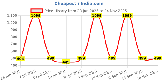 myntra.com SOMYA Set Of 2 Sterling Silver Zircon-Studded Nosepin somya Price History Graph from 28 Jun 2025 to 24 Nov 2025
