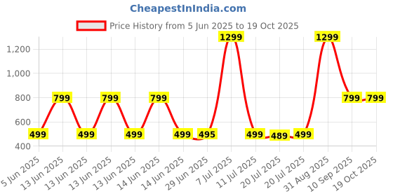 myntra.com SOMYA Seven Ball Nazariya Jewellery Set somya Price History Graph from 5 Jun 2025 to 19 Oct 2025