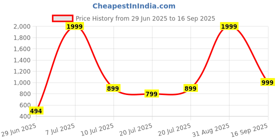 myntra.com SOMYA Silver Jewellery Set somya Price History Graph from 29 Jun 2025 to 16 Sep 2025