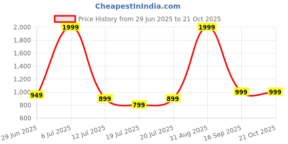 myntra.com SOMYA Silver Oval Pendant somya Price History Graph from 29 Jun 2025 to 21 Oct 2025