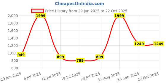 myntra.com SOMYA Silver Square Pendant somya Price History Graph from 29 Jun 2025 to 22 Oct 2025