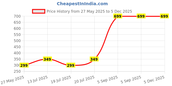 myntra.com SOMYA Zircon Stone-Studded Nosepin somya Price History Graph from 27 May 2025 to 5 Dec 2025