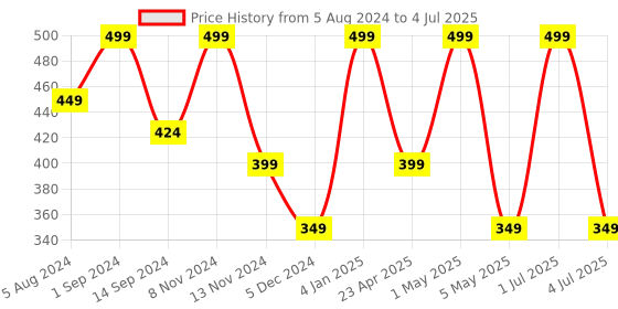 myntra.com SONA Abstract Printed Non Padded Medium Coverage Everyday Bra With All Day Comfort sona Price History Graph from 5 Aug 2024 to 4 Jul 2025
