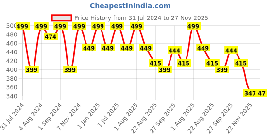 myntra.com SONA All Day Comfort Cotton Bra Full Coverage sona Price History Graph from 31 Jul 2024 to 27 Nov 2025