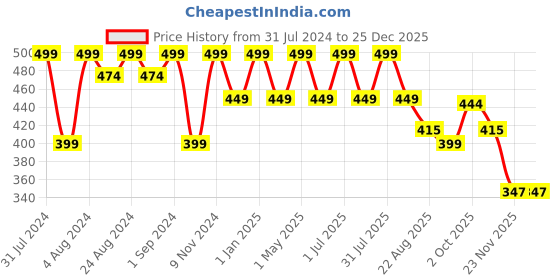 myntra.com SONA All Day Comfort Cotton Bra Full Coverage sona Price History Graph from 31 Jul 2024 to 25 Dec 2025
