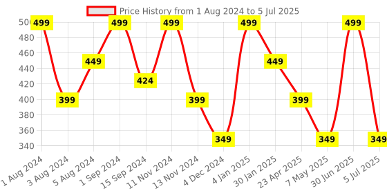 myntra.com SONA Animal Printed Non Padded Medium Coverage Everyday Bra With All Day Comfort sona Price History Graph from 1 Aug 2024 to 5 Jul 2025