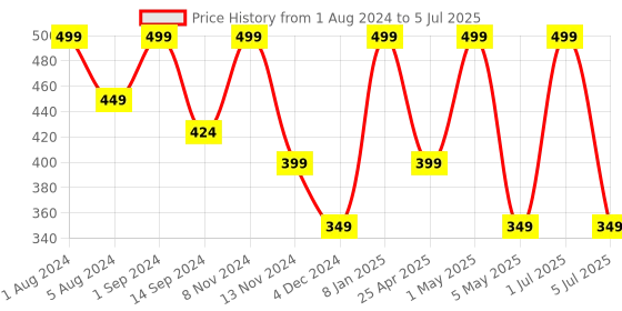 myntra.com SONA Animal Printed Non Padded Medium Coverage Everyday Bra With All Day Comfort sona Price History Graph from 1 Aug 2024 to 5 Jul 2025