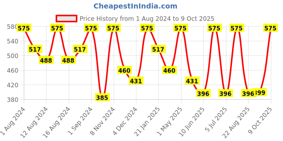 myntra.com SONA Bralette Medium Coverage Non Padded Bra All Day Comfort sona Price History Graph from 1 Aug 2024 to 9 Oct 2025