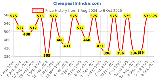 myntra.com SONA Bralette Medium Coverage Non-Wired Bra All Day Comfort sona Price History Graph from 1 Aug 2024 to 3 Oct 2025
