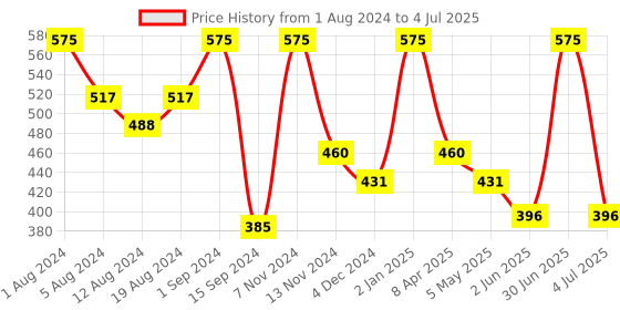 myntra.com SONA Bralette Medium Coverage Non Wired Bra All The Comfort sona Price History Graph from 1 Aug 2024 to 4 Jul 2025
