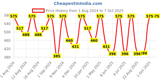 myntra.com SONA Bralette Medium Coverage Non Wired Bra All The Comfort sona Price History Graph from 1 Aug 2024 to 5 Oct 2025