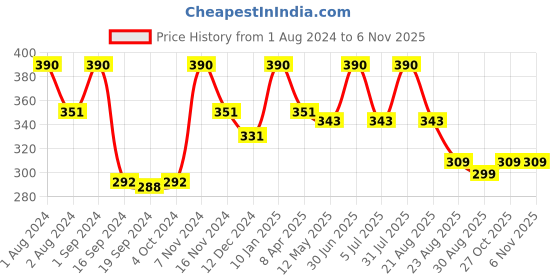 myntra.com SONA Cut & Sew Full Coverage Non Wired Non Padded Cotton All Day Comfort Everyday Bra sona Price History Graph from 1 Aug 2024 to 6 Nov 2025