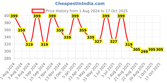 myntra.com SONA Floral Self Design Medium Coverage All Day Comfort Bralette Bra sona Price History Graph from 1 Aug 2024 to 17 Oct 2025