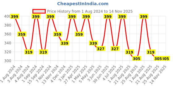 myntra.com SONA Floral Self Design Medium Coverage All Day Comfort Bralette Bra sona Price History Graph from 1 Aug 2024 to 14 Nov 2025