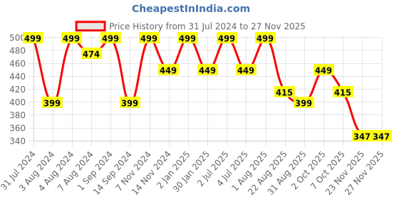 myntra.com SONA Full Coverage All Day Comfort Cotton Minimizer Bra sona Price History Graph from 31 Jul 2024 to 25 Nov 2025