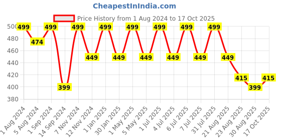 myntra.com SONA Full Coverage All Day Comfort Cotton Minimizer Bra sona Price History Graph from 1 Aug 2024 to 17 Oct 2025