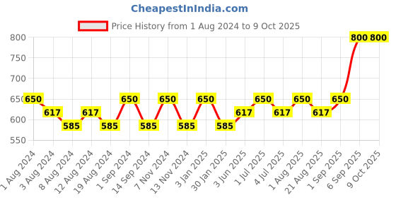 myntra.com SONA Full Coverage Cotton Bra All Day Comfort sona Price History Graph from 1 Aug 2024 to 8 Oct 2025