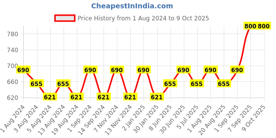 myntra.com SONA Full Coverage Cotton Bra All Day Comfort sona Price History Graph from 1 Aug 2024 to 8 Oct 2025