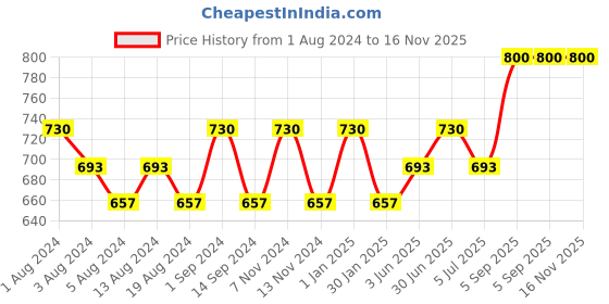 myntra.com SONA Full Coverage Cotton Bra All Day Comfort sona Price History Graph from 1 Aug 2024 to 15 Nov 2025