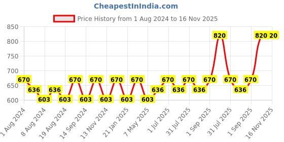 myntra.com SONA Full Coverage Cotton Bra All Day Comfort sona Price History Graph from 1 Aug 2024 to 15 Nov 2025